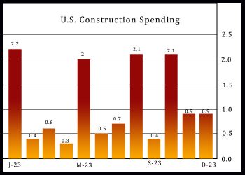 U.S. Construction Spending Climbs Much More Than Expected In December