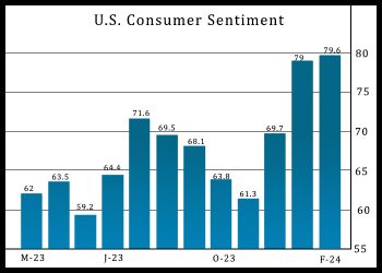 U.S. Consumer Sentiment Inches Higher In February