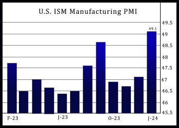 U.S. Manufacturing Index Unexpectedly Increases In January