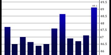 U.S. Manufacturing Index Unexpectedly Increases In January